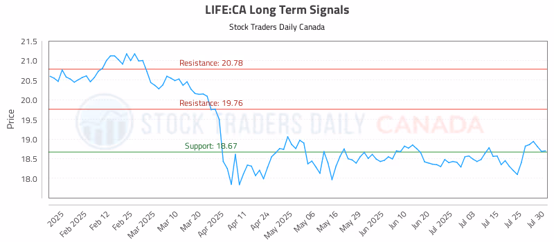 Stock Chart for LIFE:CA