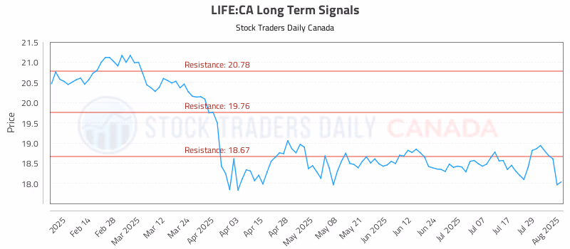 Stock Chart for LIFE:CA