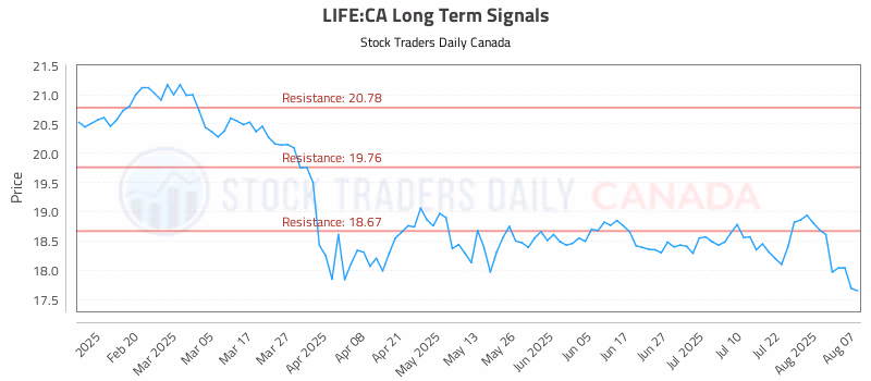 Stock Chart for LIFE:CA