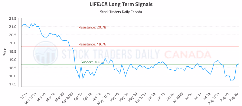 Stock Chart for LIFE:CA