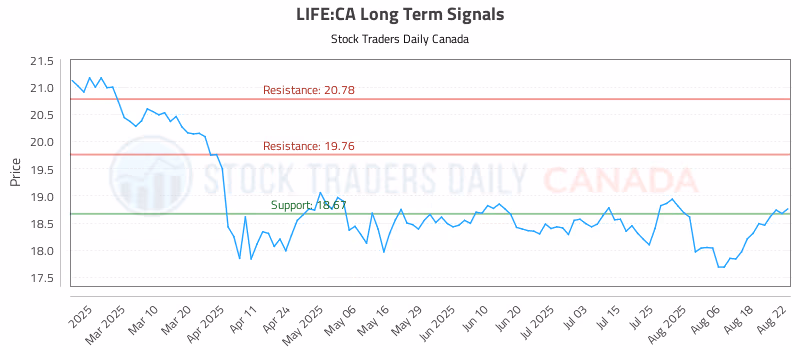 Stock Chart for LIFE:CA