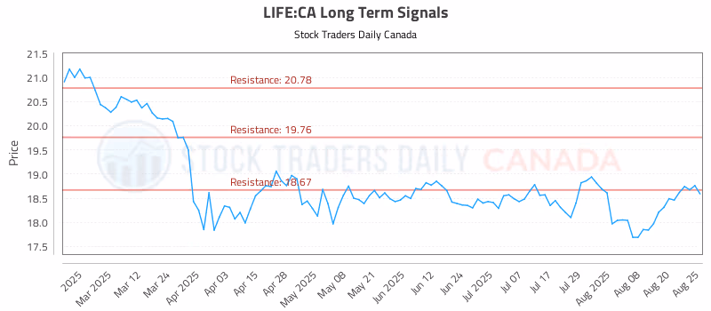 Stock Chart for LIFE:CA