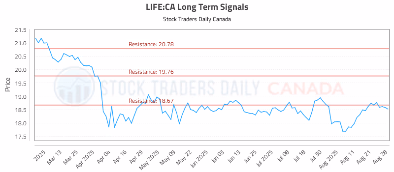 Stock Chart for LIFE:CA
