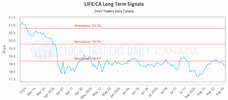Stock Chart for LIFE:CA