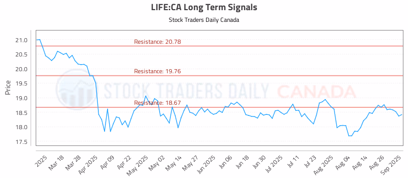 Stock Chart for LIFE:CA