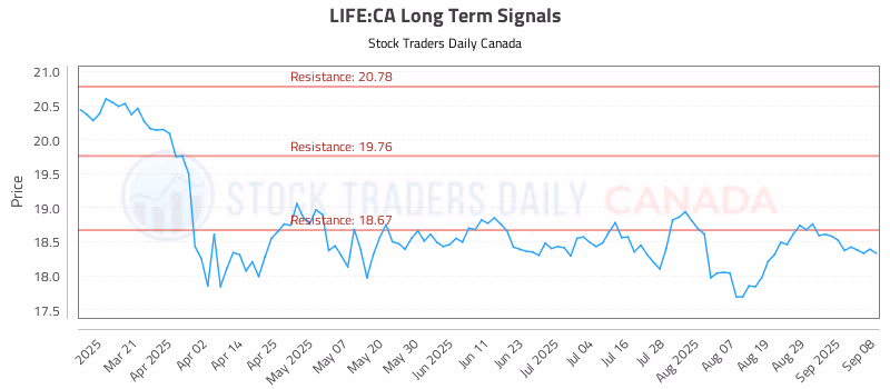 Stock Chart for LIFE:CA