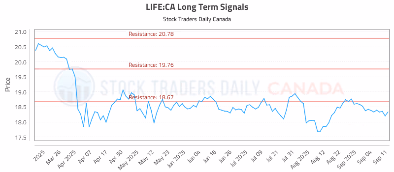Stock Chart for LIFE:CA