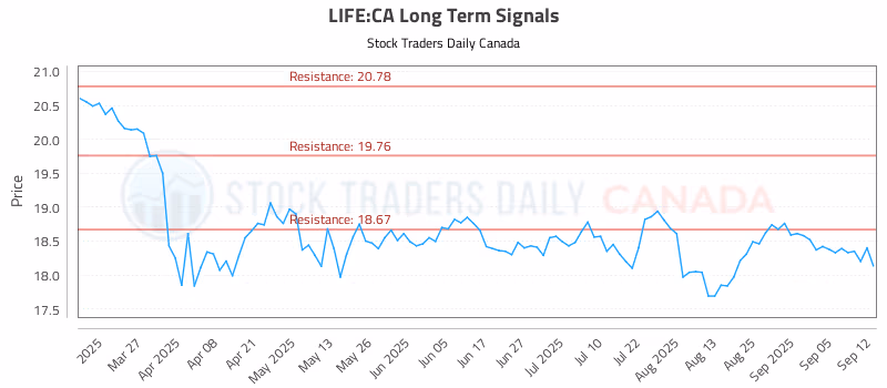 Stock Chart for LIFE:CA