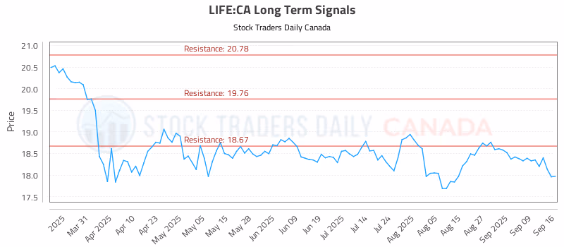 Stock Chart for LIFE:CA