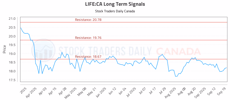 Stock Chart for LIFE:CA
