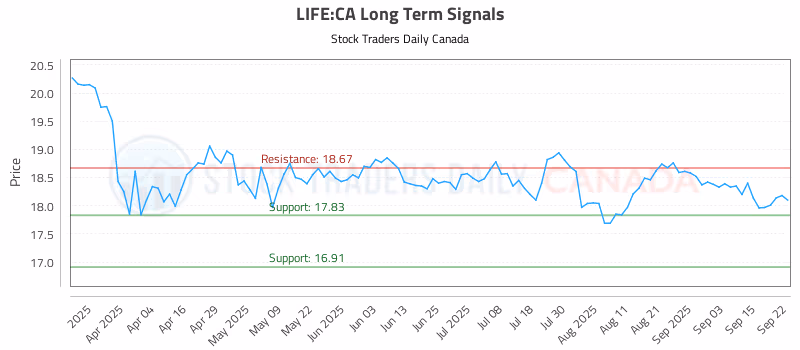 Stock Chart for LIFE:CA