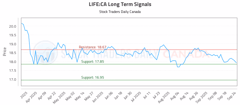 Stock Chart for LIFE:CA