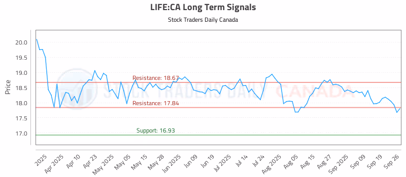 Stock Chart for LIFE:CA
