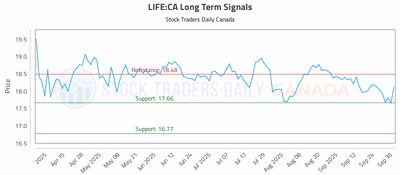 Stock Chart for LIFE:CA