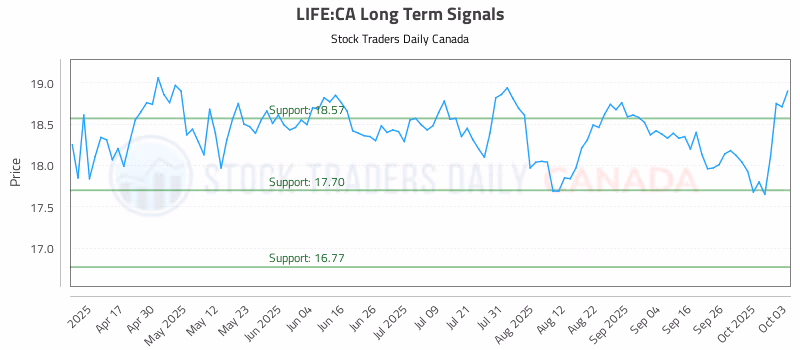 Stock Chart for LIFE:CA