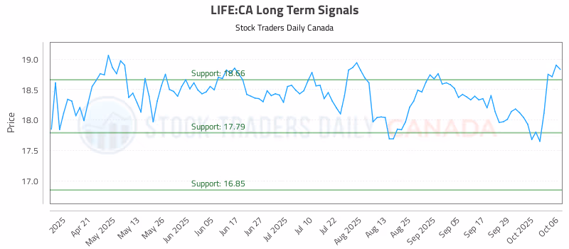 Stock Chart for LIFE:CA