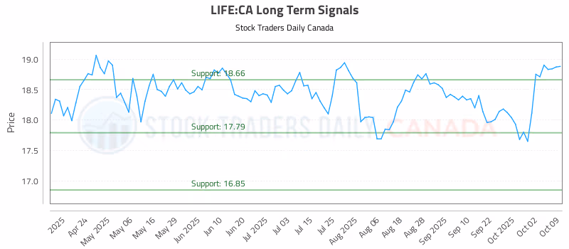 Stock Chart for LIFE:CA