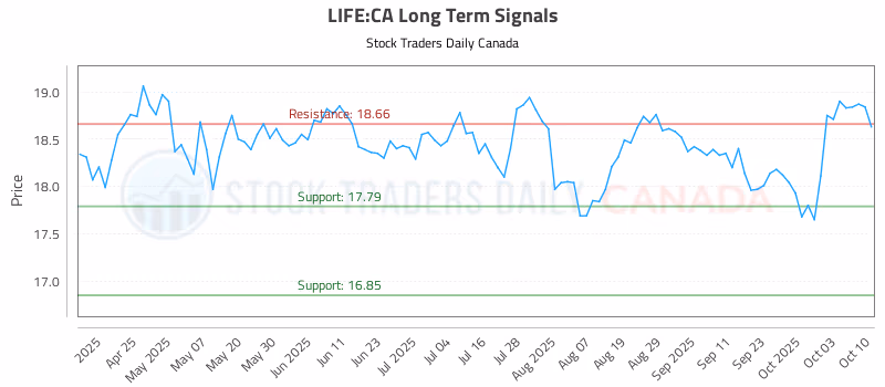 Stock Chart for LIFE:CA