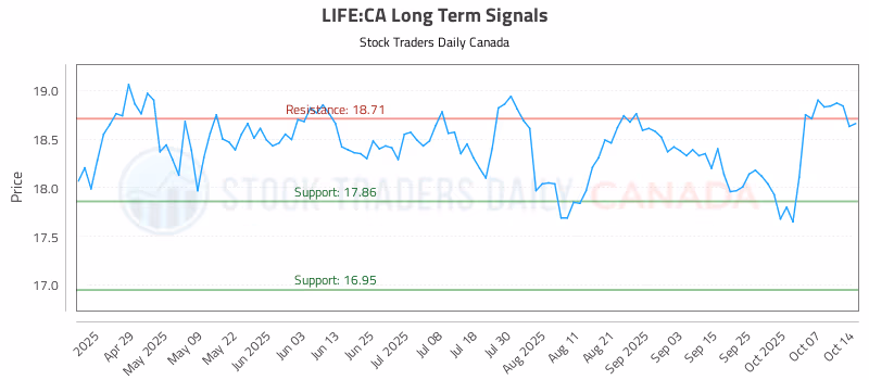 Stock Chart for LIFE:CA