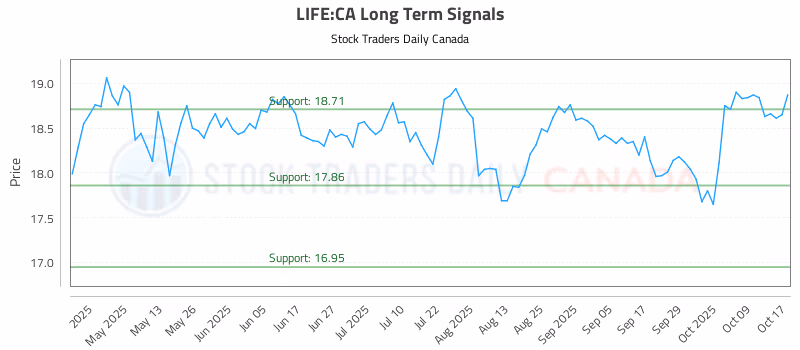 Stock Chart for LIFE:CA