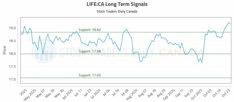 Stock Chart for LIFE:CA