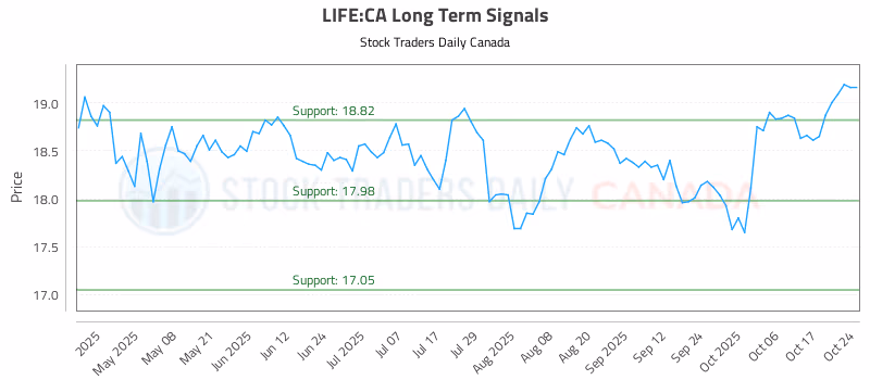 Stock Chart for LIFE:CA