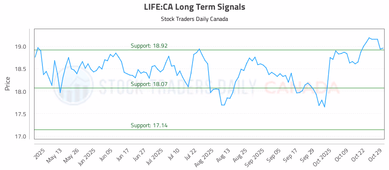 Stock Chart for LIFE:CA
