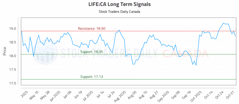 Stock Chart for LIFE:CA