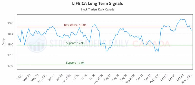Stock Chart for LIFE:CA