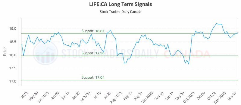Stock Chart for LIFE:CA