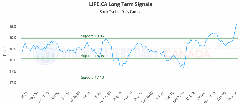 Stock Chart for LIFE:CA
