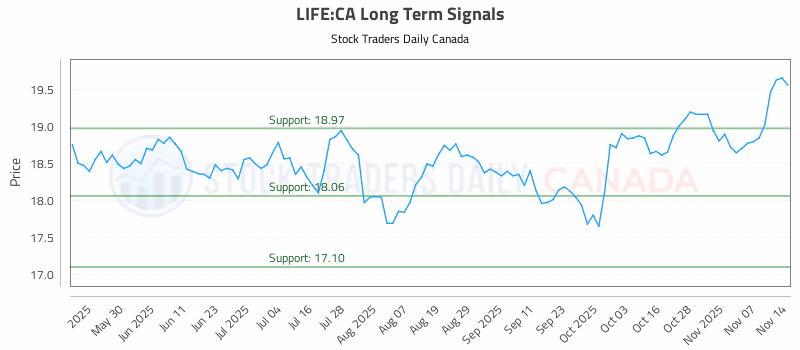 Stock Chart for LIFE:CA