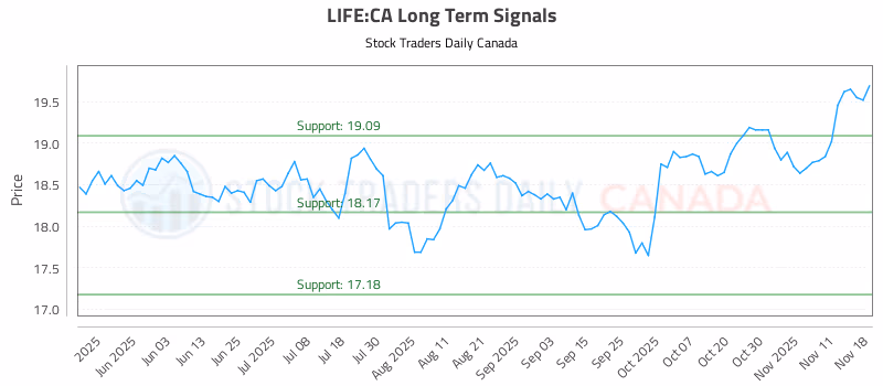 Stock Chart for LIFE:CA