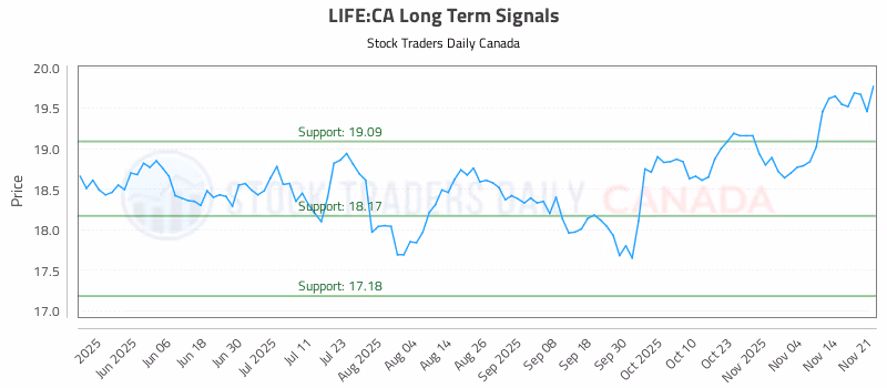 Stock Chart for LIFE:CA