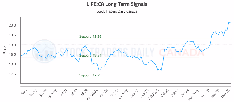 Stock Chart for LIFE:CA