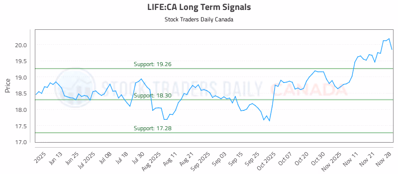 Stock Chart for LIFE:CA