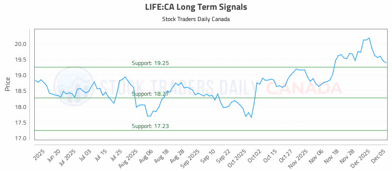 Stock Chart for LIFE:CA
