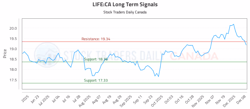 Stock Chart for LIFE:CA