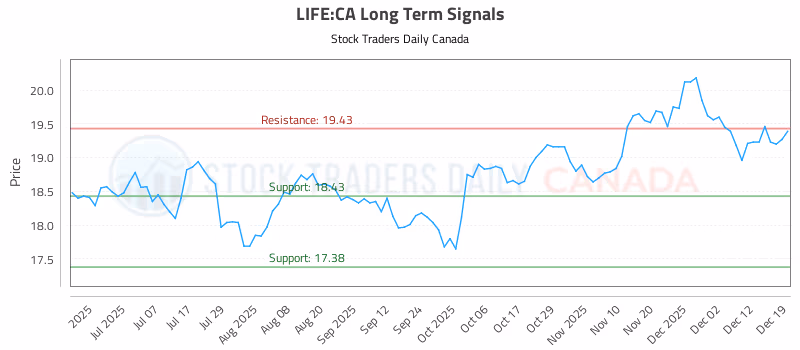 Stock Chart for LIFE:CA
