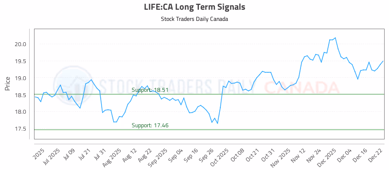 Stock Chart for LIFE:CA