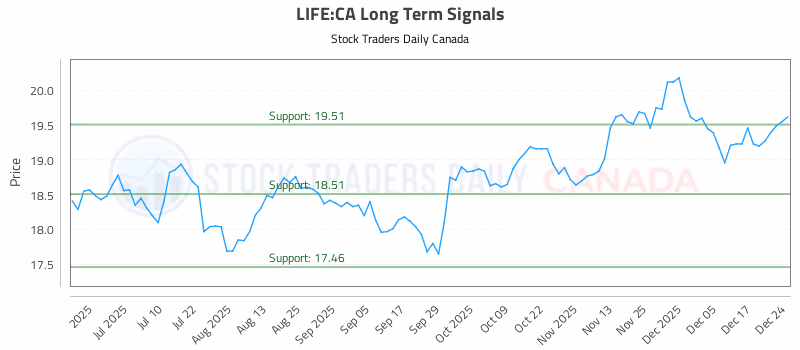 Stock Chart for LIFE:CA