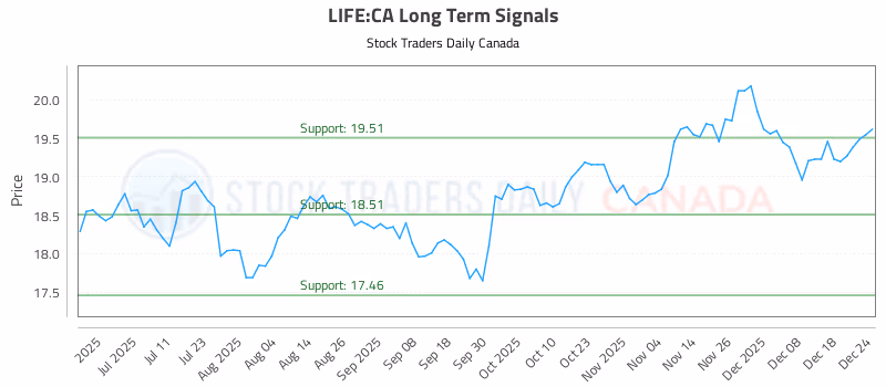 Stock Chart for LIFE:CA