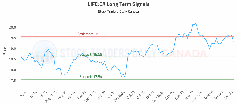 Stock Chart for LIFE:CA