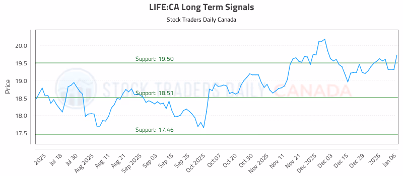 Stock Chart for LIFE:CA