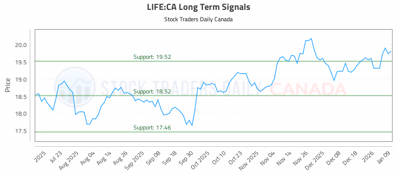 Stock Chart for LIFE:CA