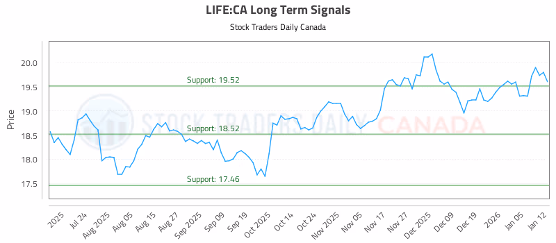 Stock Chart for LIFE:CA