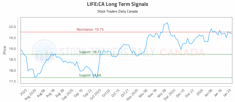 Stock Chart for LIFE:CA