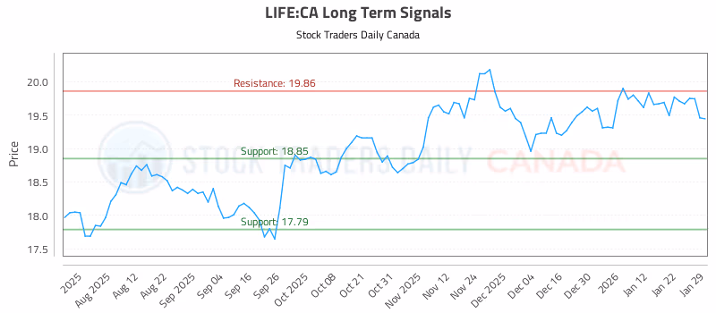 Stock Chart for LIFE:CA