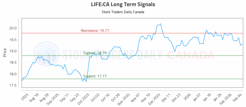 Stock Chart for LIFE:CA