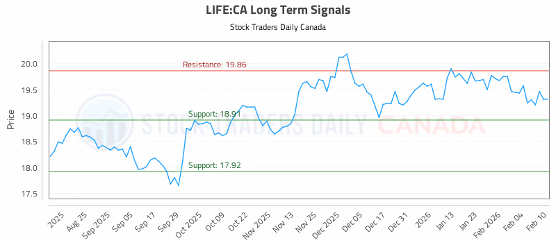 Stock Chart for LIFE:CA